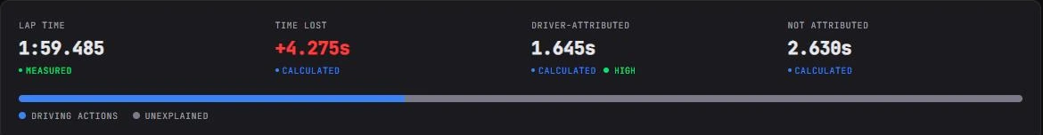 A lap header showing lap time 1:59.485 marked measured, time lost 4.275 seconds marked calculated, and the split between driver-attributed and unattributed time.