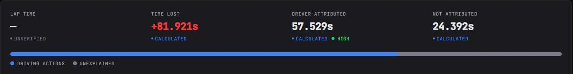 The same lap header for a different lap, where lap time shows a dash marked unverified, while time lost and the attribution split still carry calculated values.